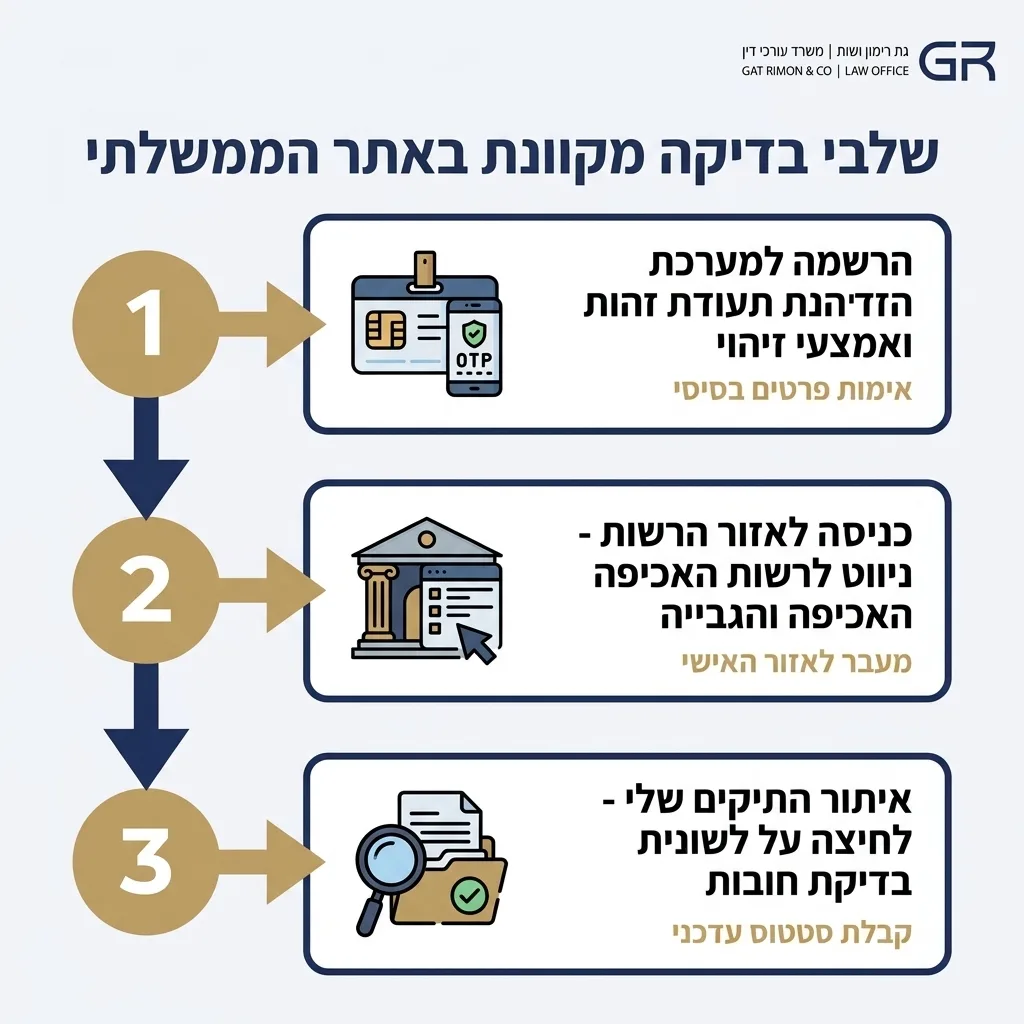 אינפוגרפיקה — שלבי בדיקה מקוונת באתר הממשלתי: הרשמה למערכת ההזדהות, כניסה לאזור הרשות, איתור התיקים שלי