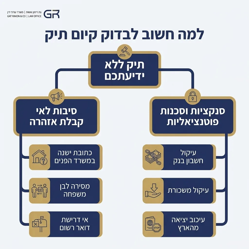אינפוגרפיקה — למה חשוב לבדוק קיום תיק: תיק ללא ידיעתכם