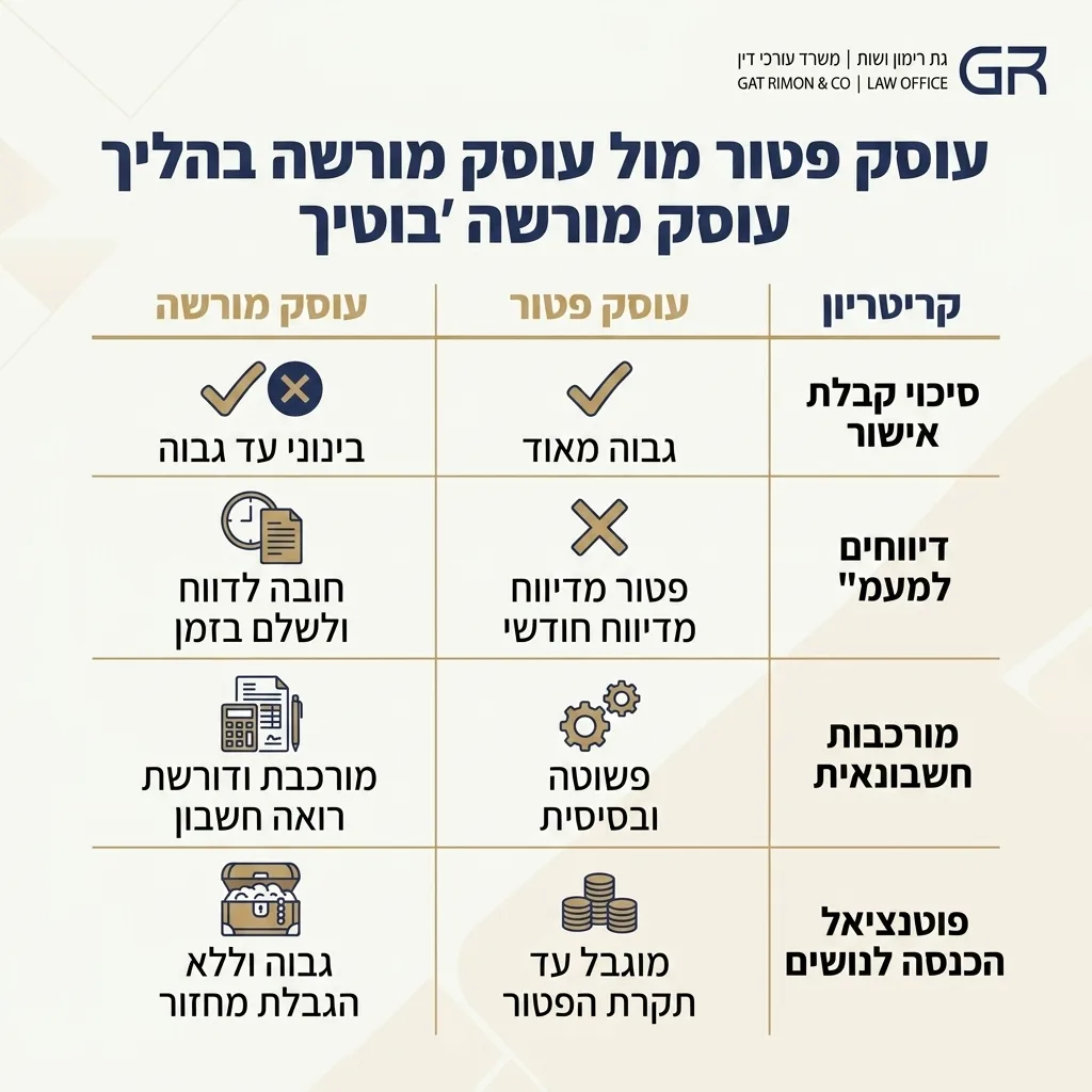 אינפוגרפיקה — עוסק פטור מול עוסק מורשה בהליך: השוואה בין עוסק פטור, עוסק מורשה