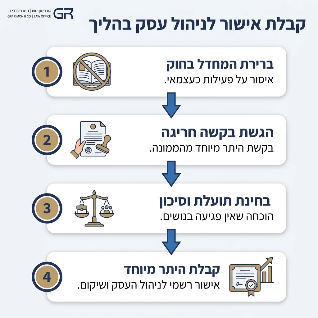 אינפוגרפיקה — קבלת אישור לניהול עסק בהליך: ברירת המחדל בחוק, הגשת בקשה חריגה, בחינת תועלת וסיכון, קבלת היתר מיוחד