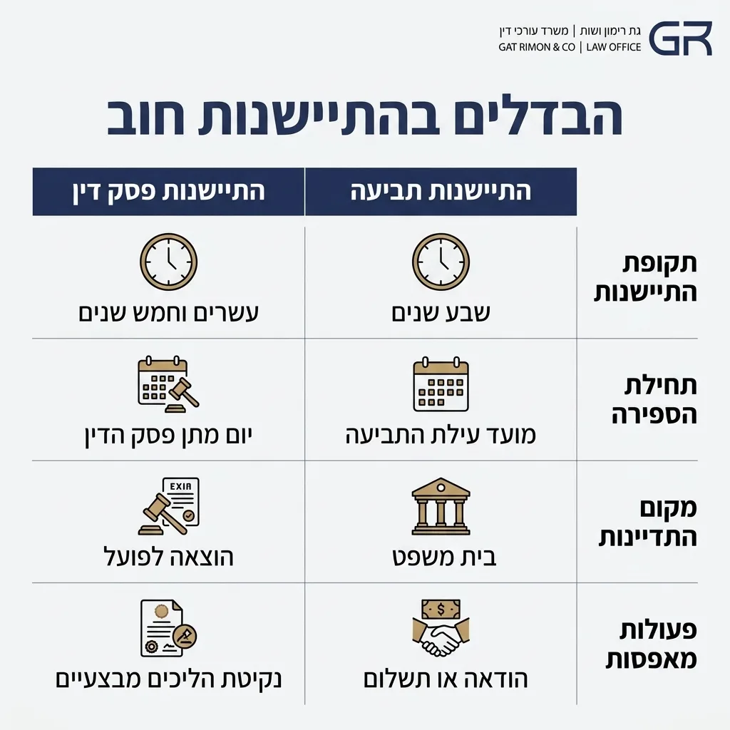 אינפוגרפיקה — הבדלים בהתיישנות חוב: השוואה בין התיישנות תביעה, התיישנות פסק דין