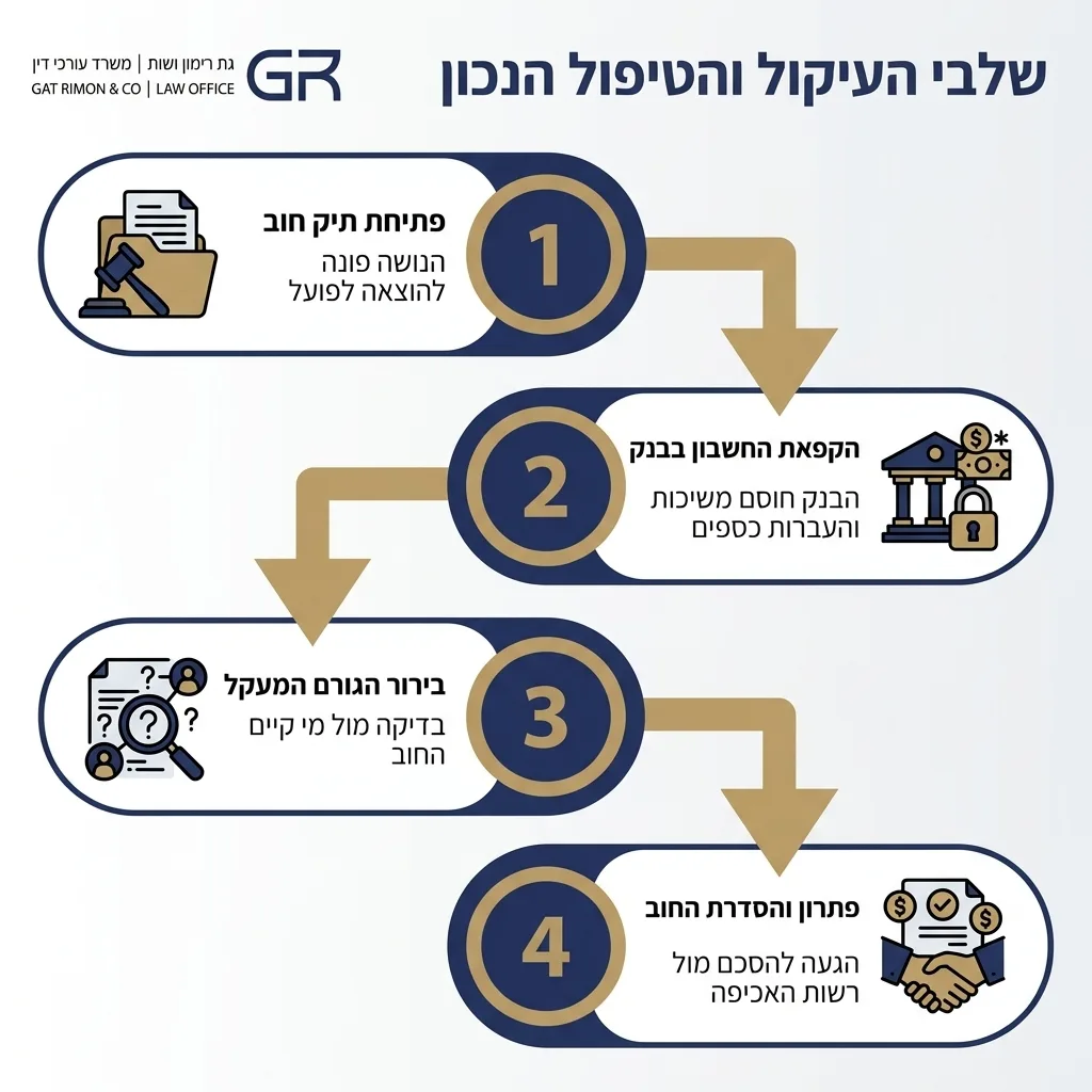 אינפוגרפיקה — שלבי העיקול והטיפול הנכון: פתיחת תיק חוב, הקפאת החשבון בבנק, בירור הגורם המעקל, פתרון והסדרת החוב