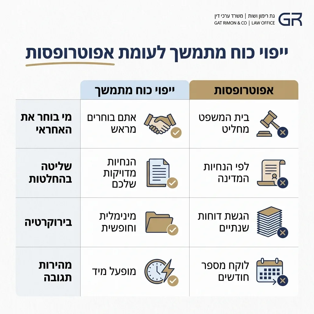 אינפוגרפיקה — ייפוי כוח מתמשך לעומת אפוטרופסות: השוואה בין ייפוי כוח מתמשך, אפוטרופסות