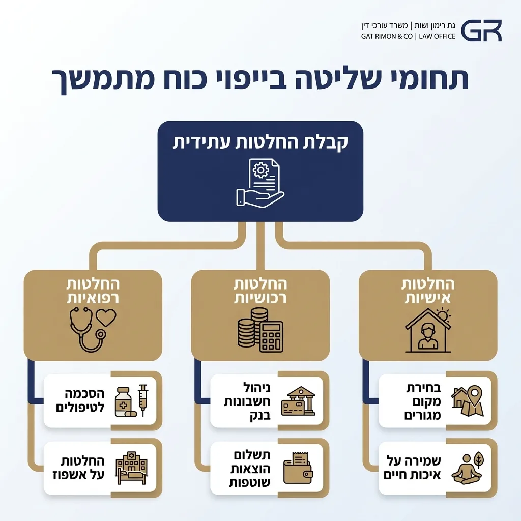 אינפוגרפיקה — תחומי שליטה בייפוי כוח מתמשך: קבלת החלטות עתידית