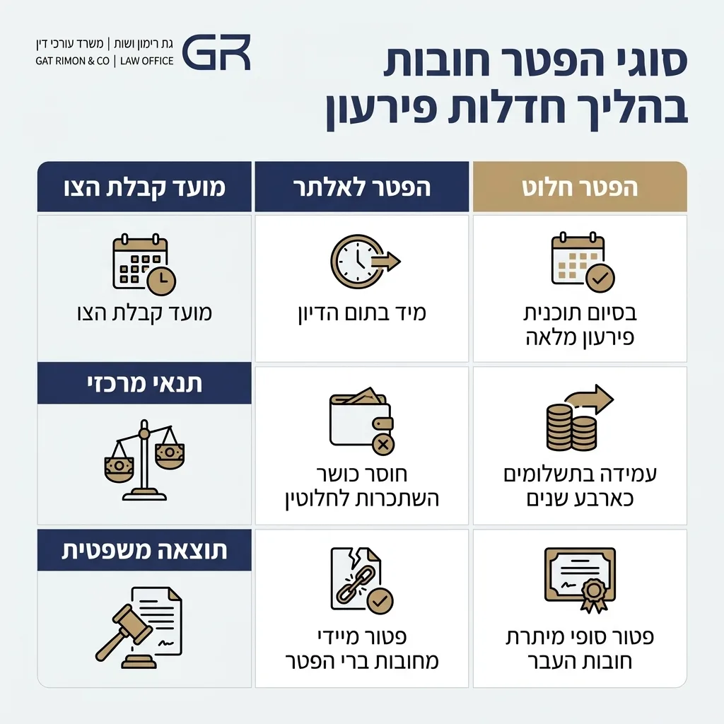 אינפוגרפיקה — סוגי הפטר חובות בהליך חדלות פירעון: השוואה בין הפטר לאלתר, הפטר חלוט