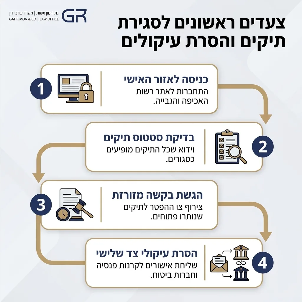 אינפוגרפיקה — צעדים ראשונים לסגירת תיקים והסרת עיקולים: כניסה לאזור האישי, בדיקת סטטוס תיקים, הגשת בקשה מזורזת, הסרת עיקולי צ