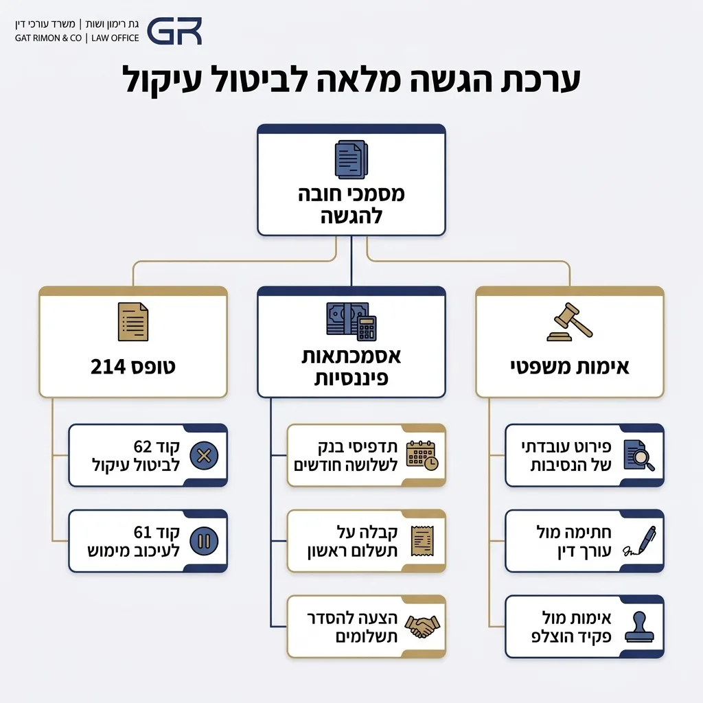 אינפוגרפיקה — ערכת הגשה מלאה לביטול עיקול: מסמכי חובה להגשה