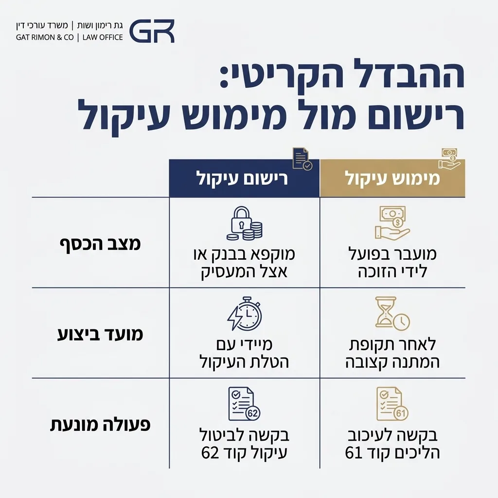 אינפוגרפיקה — ההבדל הקריטי: רישום מול מימוש עיקול: השוואה בין רישום עיקול, מימוש עיקול