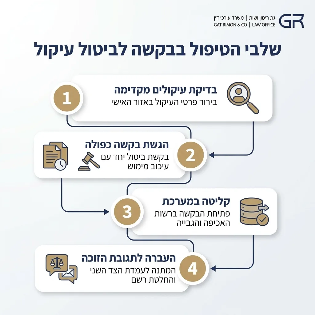 אינפוגרפיקה — שלבי הטיפול בבקשה לביטול עיקול: בדיקת עיקולים מקדימה, הגשת בקשה כפולה, קליטה במערכת, העברה לתגובת הזוכה